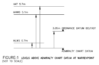 Figure 1 - Narrow Water Bridge