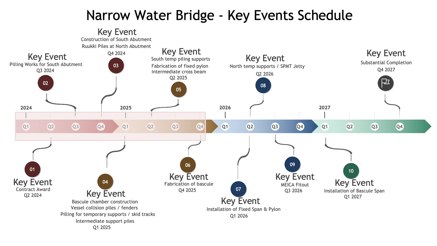 Key event dates for The Narrow Water Bridge Project